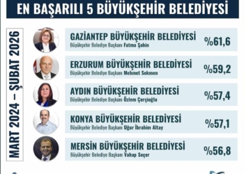 Uğur İbrahim Altay en başarılı büyükşehir başkanları arasında