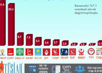 Siyasette yarış başa baş, dış politikaya temkinli destek