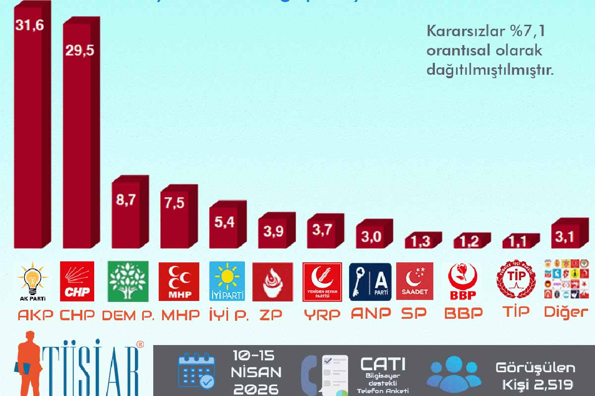 Fotoğraf: TUSİAR Araştırma