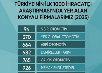 TÜGİK Konya’dan ihracat başarısı paylaşımı