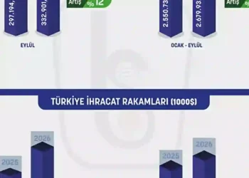 Konya ihracatta yeni rekora imza attı